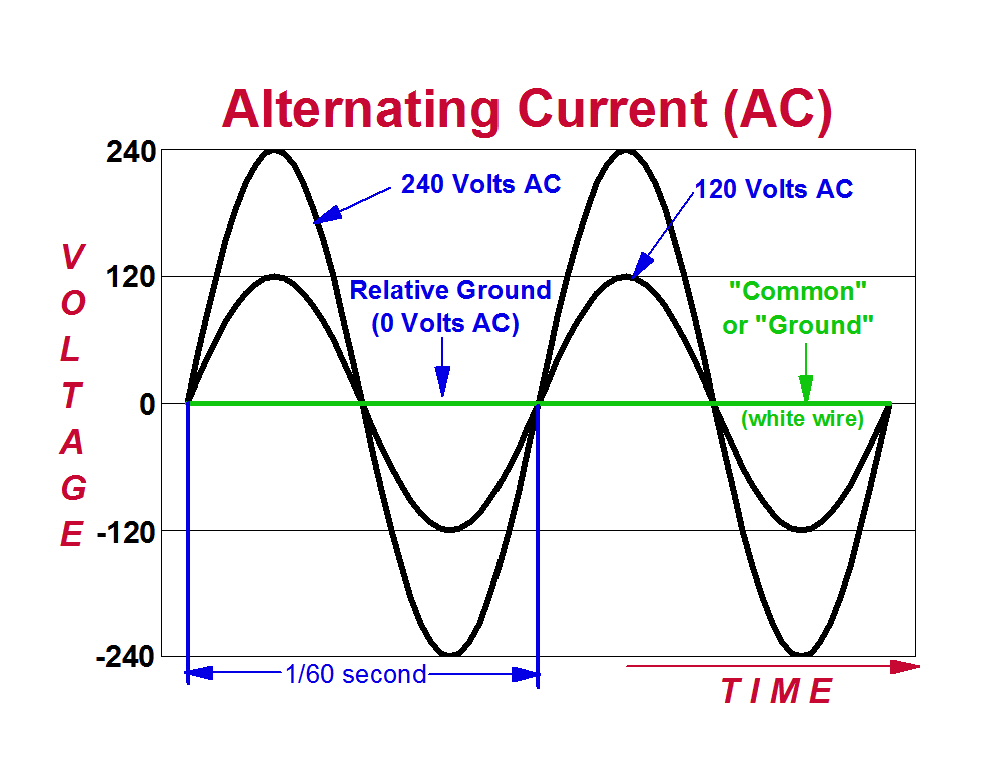 Alternating Current (AC) graph