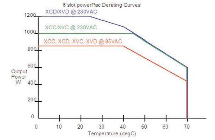 Амбиентная температура. Temperature range Design. Power Derating curve. ESR vs temperature.