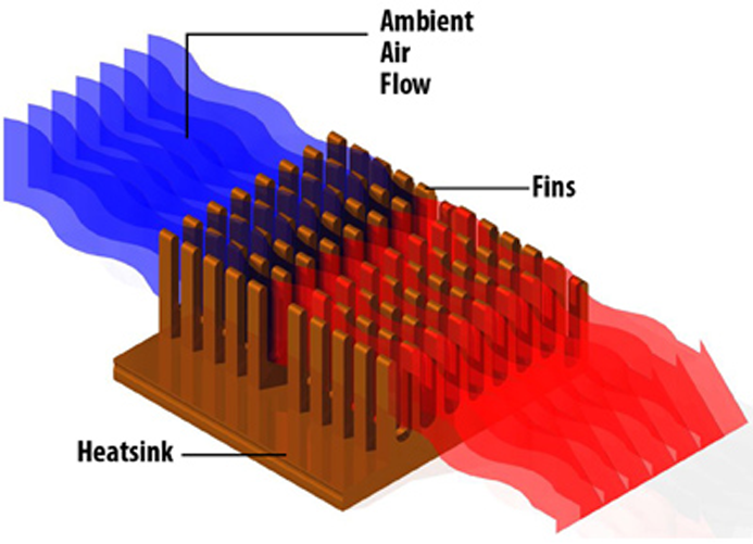 What is a Heat Sink