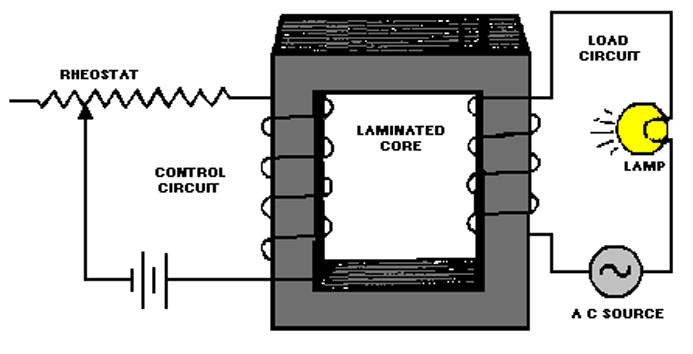 What is Magnetic Amplifier?