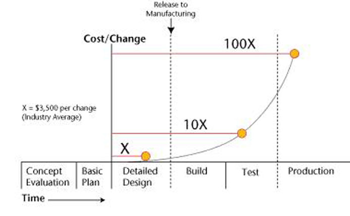 what is Nonrecurring Engineering (NRE)