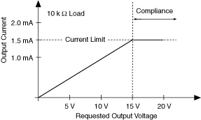 what is compliance voltage