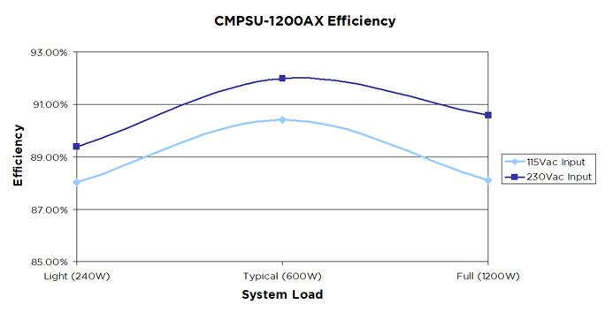 What is power supply Effciency