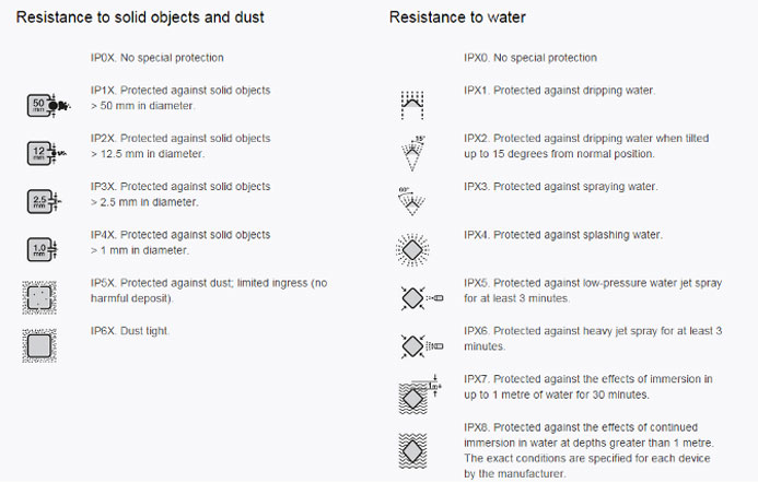 What is an IP Rating?