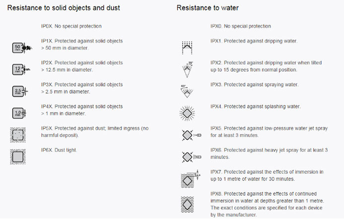 What is an IP Rating?