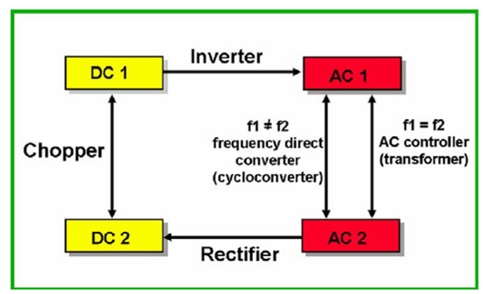 What is a power converter?