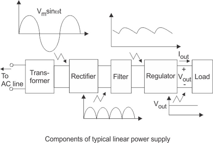 what is power supply regulation