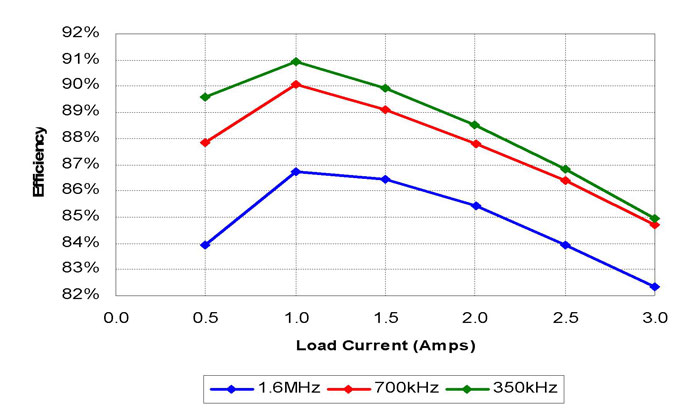 what is switching frequency