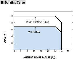 155W Single Output Power Supply with DC-DC Converter